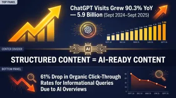 AI search growth statistics showing ChatGPT visits and organic click-through rate decline