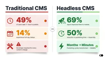 Traditional CMS versus headless CMS publishing speed comparison statistics infographic