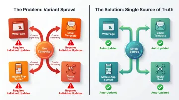 Content variant sprawl problem across web app email and social channels