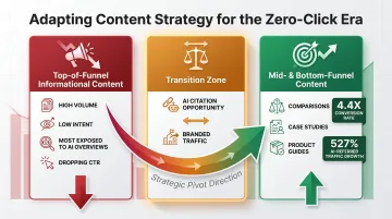 Zero-click era content strategy shift from top-funnel to mid-bottom funnel priority