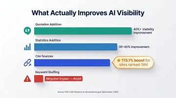 GEO optimisation strategies visibility improvement comparison from KDD 2024 research