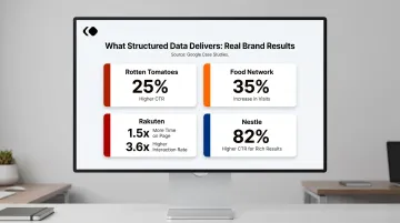 Structured data implementation CTR and engagement lift results across four major brands
