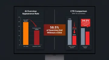 AI Overview search appearance rates and organic CTR decline statistics infographic