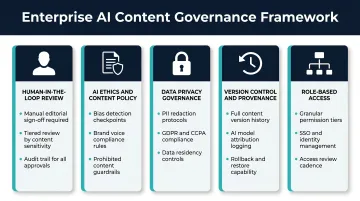Enterprise AI content governance framework five-pillar structure with role-based controls