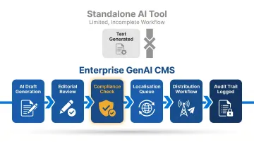 Enterprise GenAI CMS workflow from content generation to publication audit trail