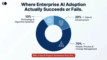 10-20-70 AI adoption rule pie chart showing technology data and people investment breakdown