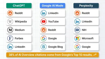AI platform citation sources comparison ChatGPT Perplexity Google AI Mode
