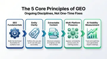 5 core principles of generative engine optimization sequential process flow