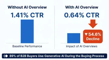 AI Overview impact on organic CTR drop from 1.41 to 0.64 percent comparison