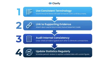 Four-step process for maintaining consistent verifiable AI citation content claims