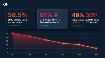 Zero-click search statistics showing CTR decline and AI Overview impact 2025