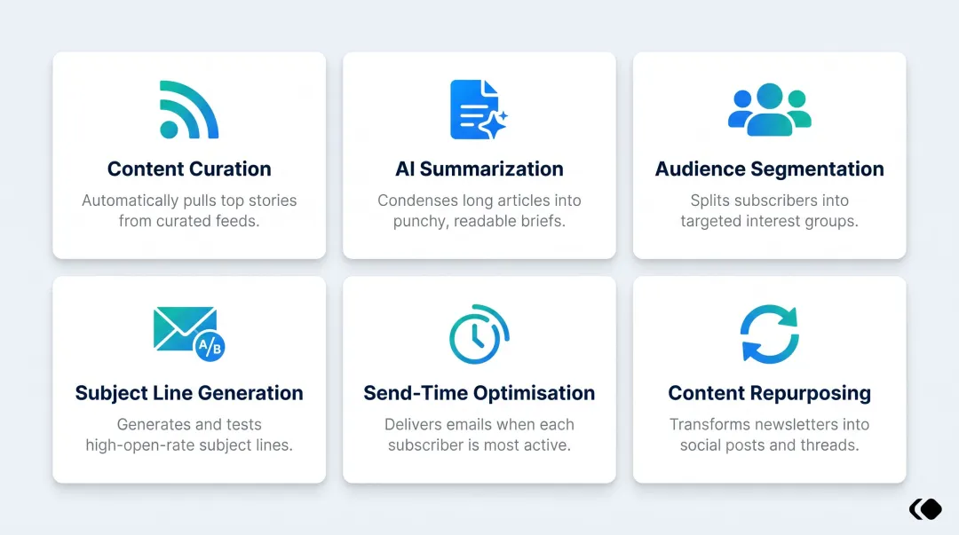 Six AI newsletter automation tasks from curation to content repurposing infographic