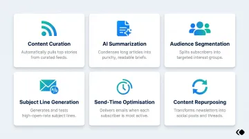 Six AI newsletter automation tasks from curation to content repurposing infographic
