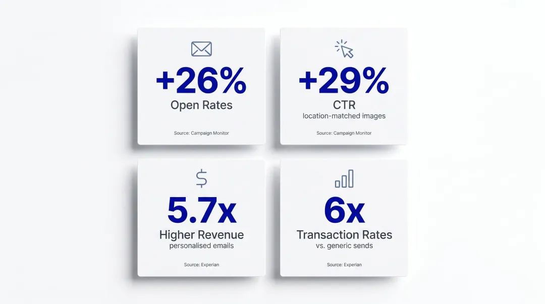 Email personalisation statistics comparison showing open rate revenue and transaction rate lifts