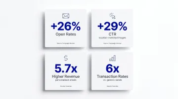 Email personalisation statistics comparison showing open rate revenue and transaction rate lifts
