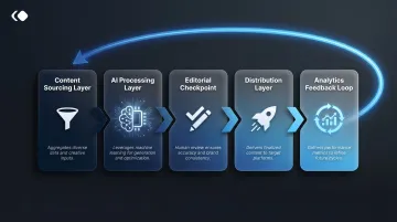 Five-step AI newsletter automation pipeline from content sourcing to analytics feedback