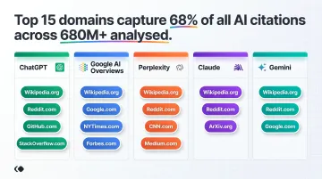 AI platform citation source preferences comparison across ChatGPT Perplexity Claude Gemini Google