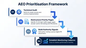 4-step AEO prioritization framework from technical audit to citation monitoring