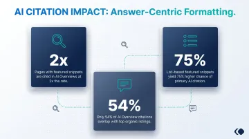 Answer-centric content formatting citation rate improvement statistics infographic
