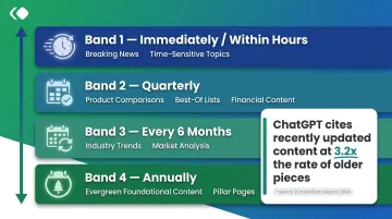 Content freshness refresh cadence schedule for AEO optimization by update frequency