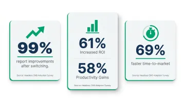 Headless CMS adoption ROI statistics showing productivity and time-to-market improvements