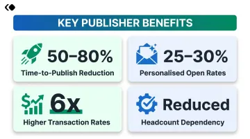 AI newsletter automation key publisher benefits showing time savings engagement and cost gains