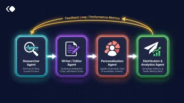 Four-agent newsletter workflow diagram showing researcher writer personalisation and analytics roles