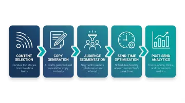 5-stage AI newsletter distribution pipeline from content selection to analytics