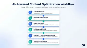 Six-step AI-assisted editorial workflow from content drafting to follow-up content scheduling