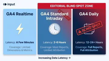 GA4 data latency comparison table showing realtime versus standard versus daily processing times