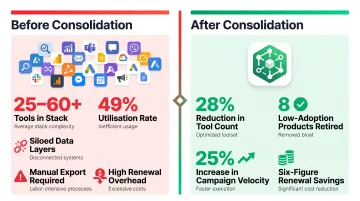 Martech tool consolidation results showing 28 percent tool reduction and 25 percent campaign velocity increase