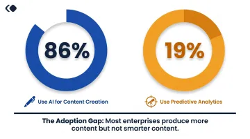 Enterprise AI content analytics adoption gap statistics comparison chart infographic