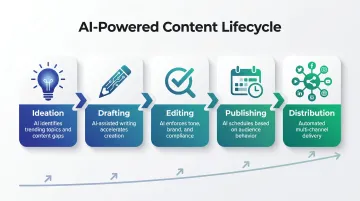 AI content lifecycle workflow from ideation to multi-channel distribution process flow