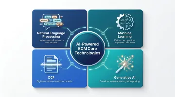 Four core AI technologies powering enterprise content management systems infographic