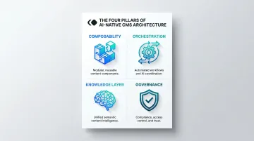 Four foundational pillars of AI-native CMS architecture diagram