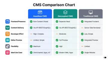 Headless versus decoupled versus traditional CMS side-by-side comparison infographic