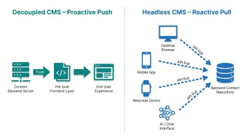 Headless CMS reactive pull model versus decoupled CMS proactive push model diagram