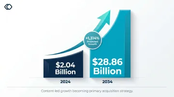 Content intelligence market growth from 2024 to 2034 projected value infographic