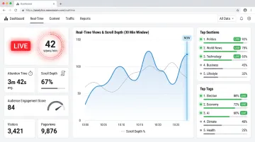 Real-time editorial analytics dashboard displaying live article traffic and audience engagement metrics