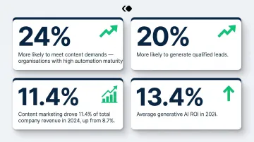 AI content automation ROI metrics showing revenue growth and automation maturity outcomes