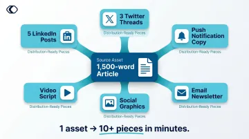 Single blog post repurposed into 10 distribution-ready content pieces AI workflow