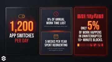 Worker context-switching across fragmented SaaS tools losing 5 weeks annually infographic