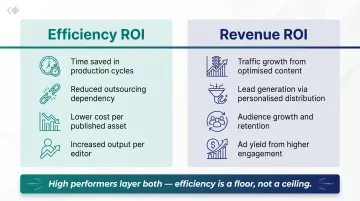 Efficiency ROI versus revenue ROI two-category AI content comparison infographic