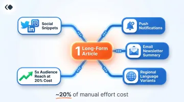 Single article AI content repurposing flow producing five audience touchpoints infographic