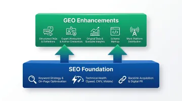 hybrid SEO and GEO content strategy layered framework for media publishers