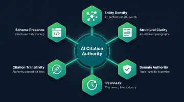 six GEO authority factors AI citation ranking signals visual breakdown