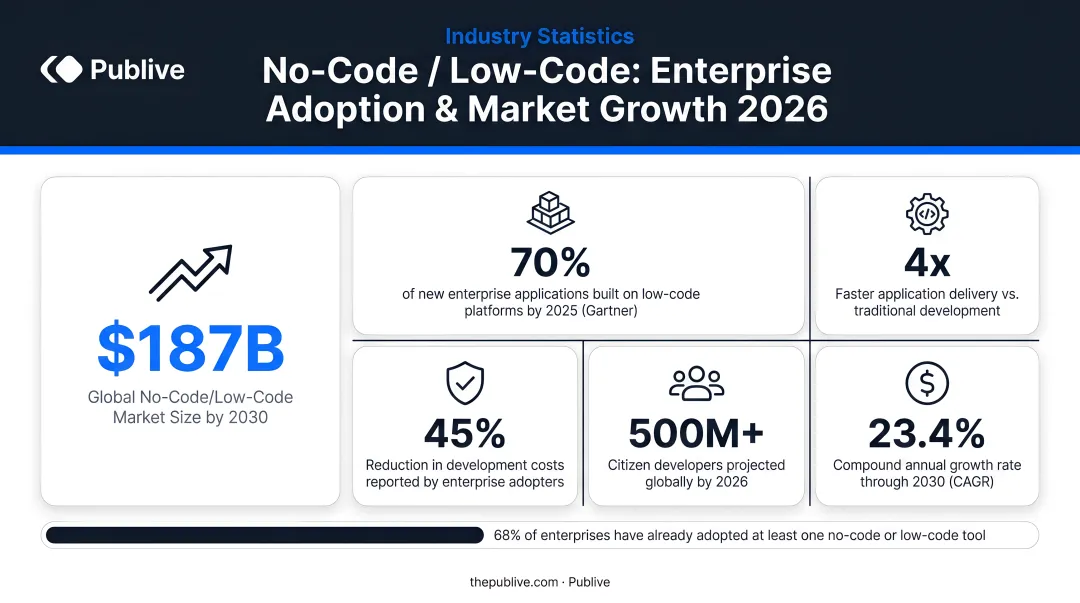No-code low-code enterprise adoption statistics and market growth infographic 2026