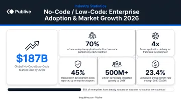 No-code low-code enterprise adoption statistics and market growth infographic 2026