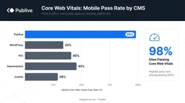 CMS Core Web Vitals mobile pass rate comparison bar chart WordPress versus competitors