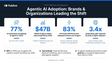 Agentic AI adoption statistics showing brands and organizations using AI agents infographic